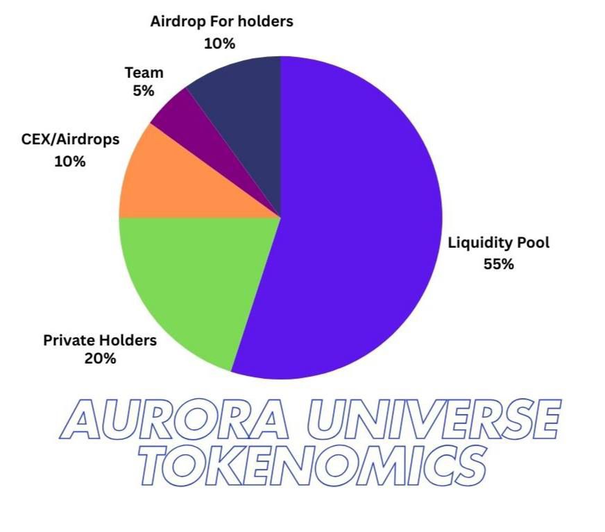 Aurora Tokenomics